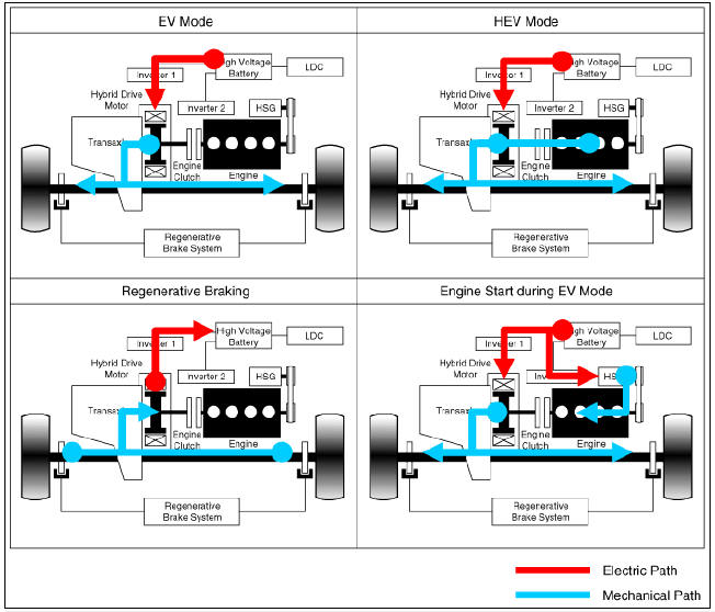 HEV Operation Mode and Power Flow