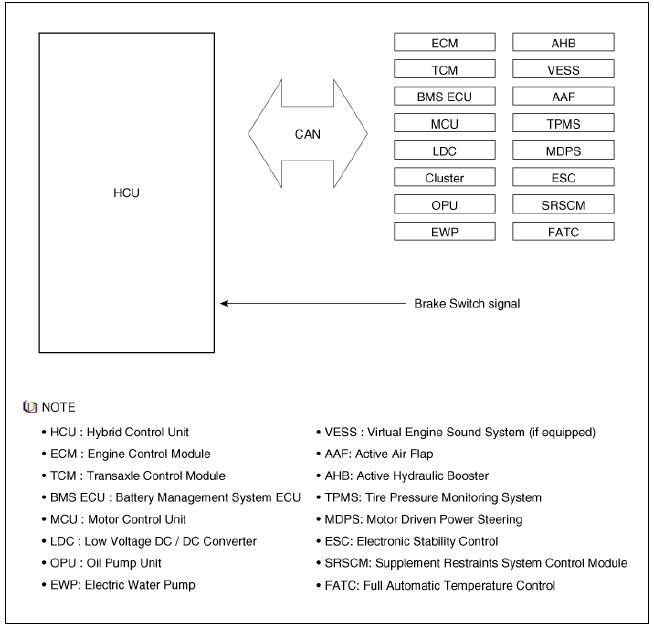 Hybrid Control System / Components And Components Location