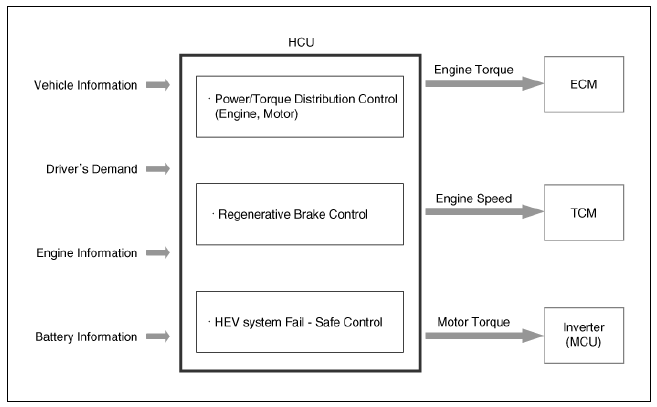 Hybrid Control System / Components And Components Location