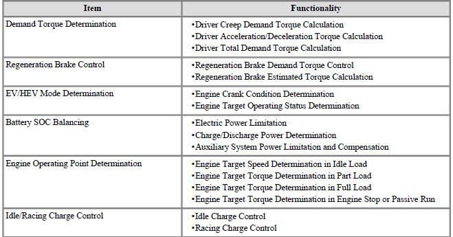 HCU Main Functionalities
