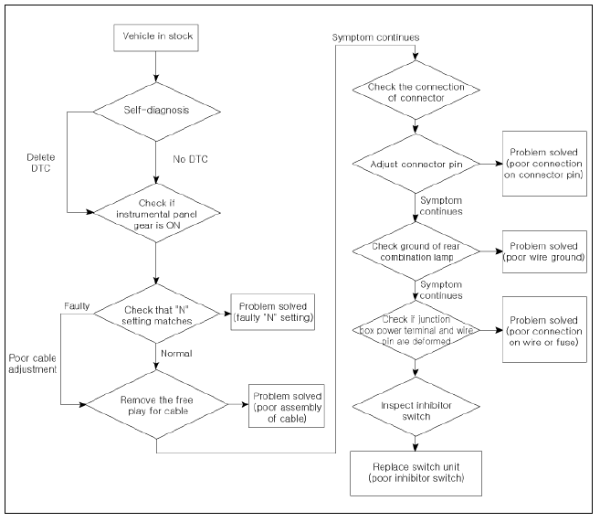Inhibitor Switch Repair procedures