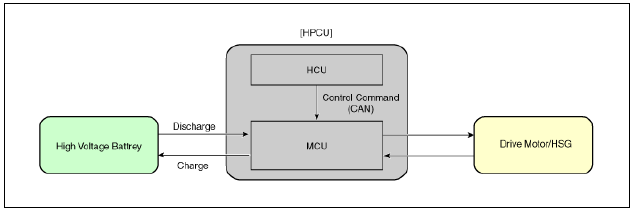 Hybrid Motor Control System