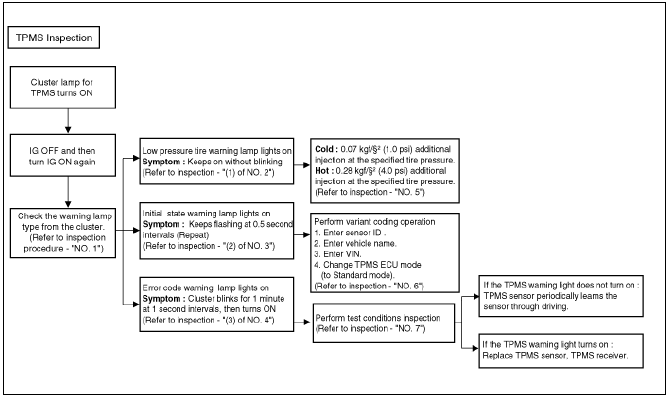 TPMS Inspection method