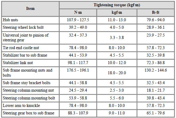 Tightening Torques