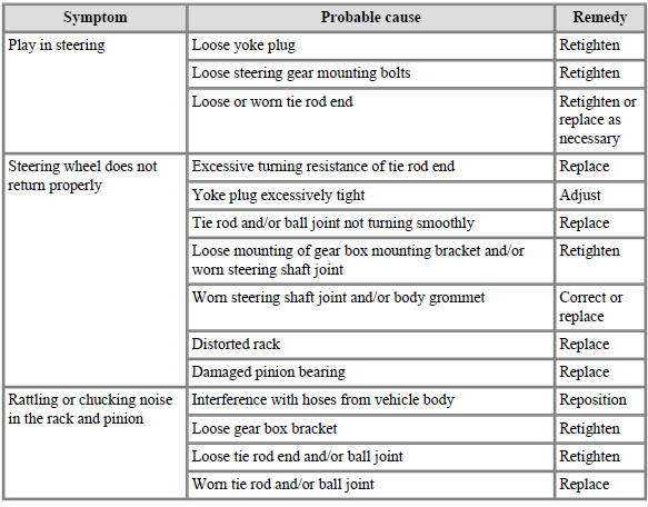 Troubleshooting - Steering System