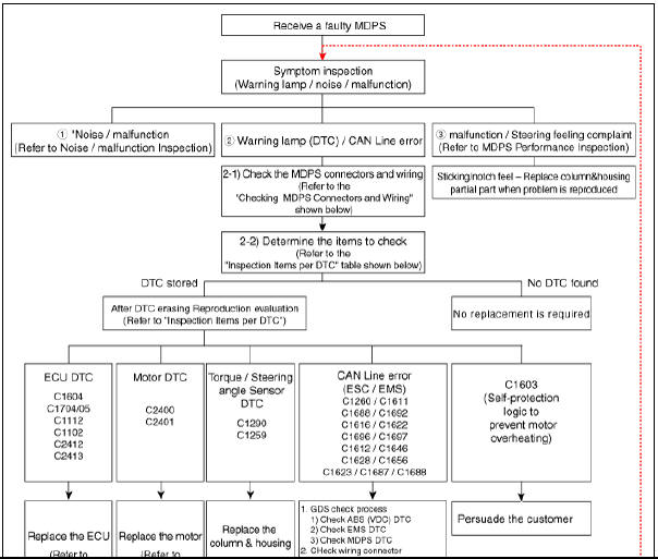 MDPS System A/S Workflow