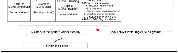 MDPS System A/S Workflow