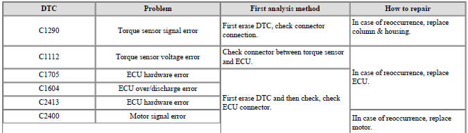 Inspection Items per DTC