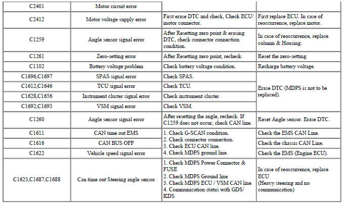 Inspection Items per DTC