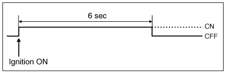 Warning Lamp Behavior after Ignition On