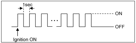 Warning Lamp Behavior after Ignition On