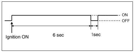 Warning Lamp Behavior after Ignition On