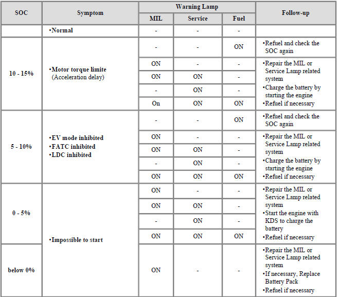 SOC Level and Follow-up
