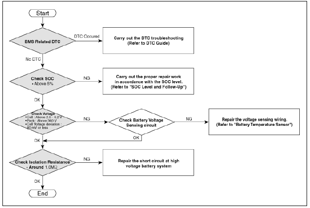 Battery Pack Assembly Troubleshooting Chart
