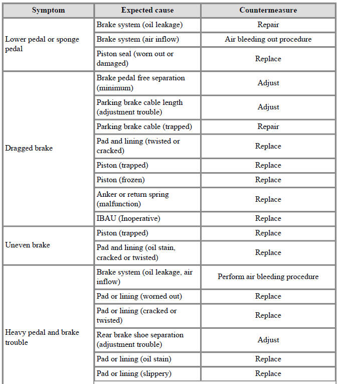 Troubleshooting - Brake System