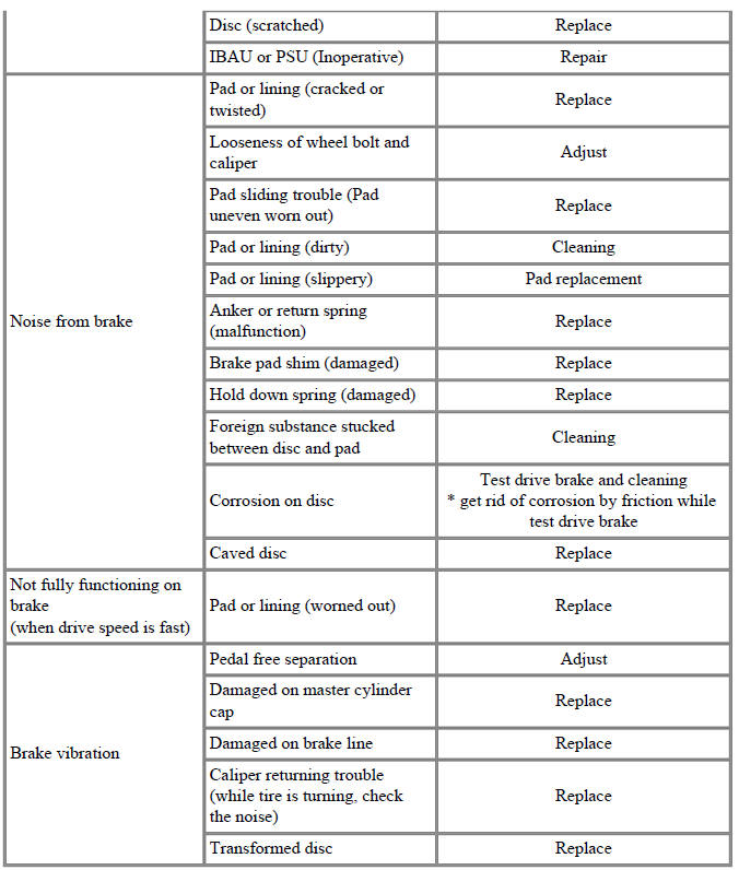 Troubleshooting - Brake System