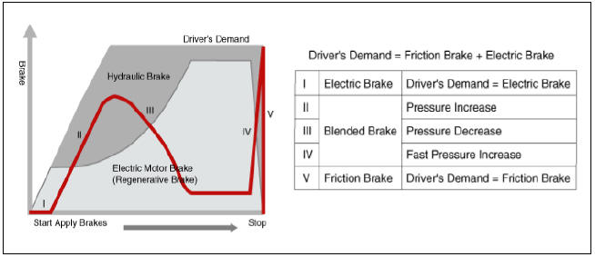 The brake force apportion is distributed by controlling hydraulic braking and