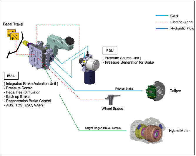 Regenerative Braking Cooperation Control (RBC)