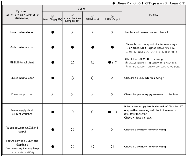 Stop lamp switch system diagnosis