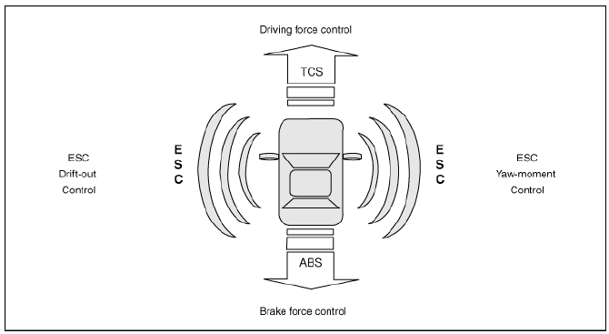 ESP(Electronic Stability Program) System / Description And Operation