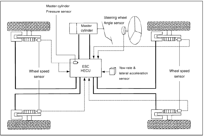 Description of ESP Control