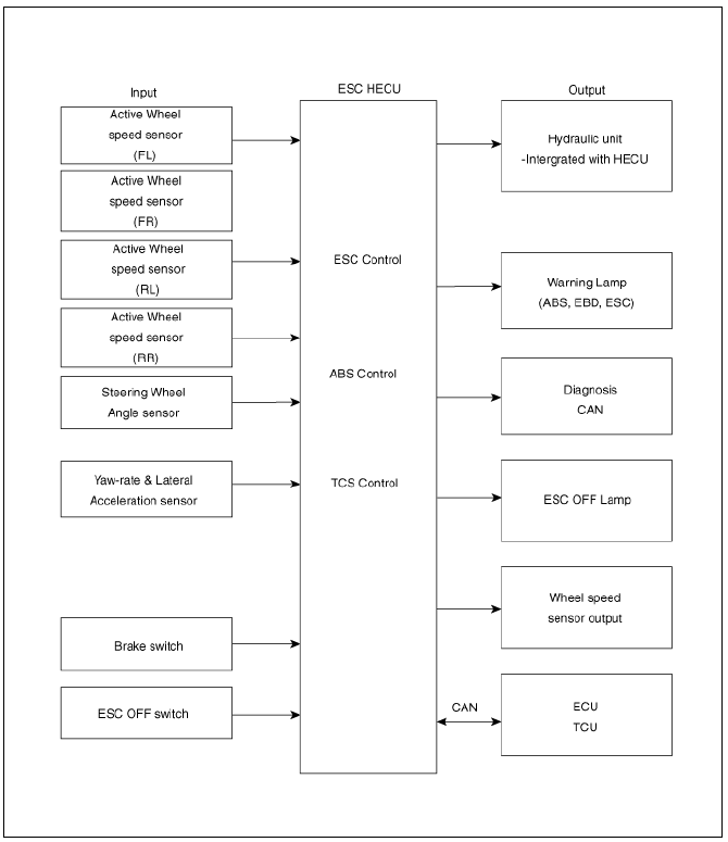 Input and Output Diagram