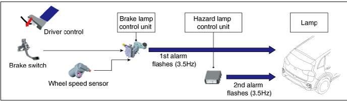 Emergency Signal System Description and operation