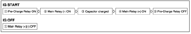 PRA Operation Sequence