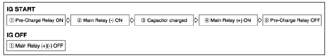 PRA Operation Sequence