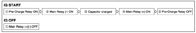 PRA Operation Sequence