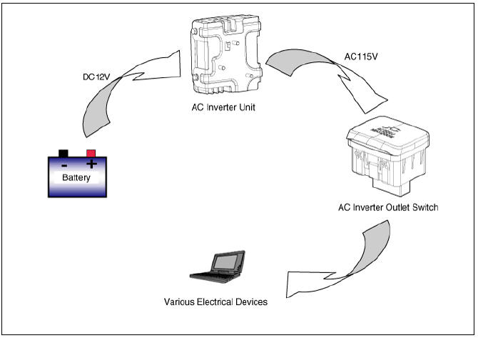 AC Inverter System / Description And Operation