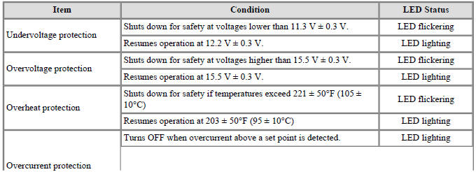Inverter system Protection Function
