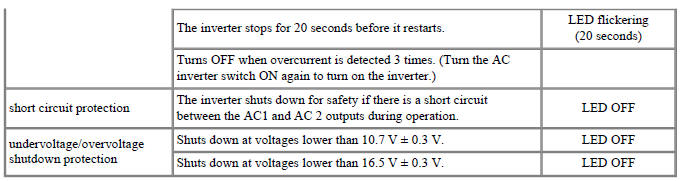 Inverter system Protection Function