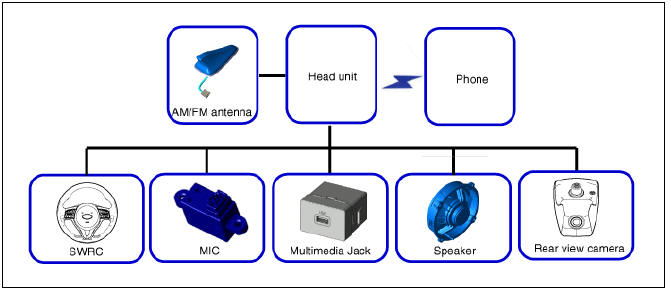 AVN(Audio Video Navigation) head unit Components and components location