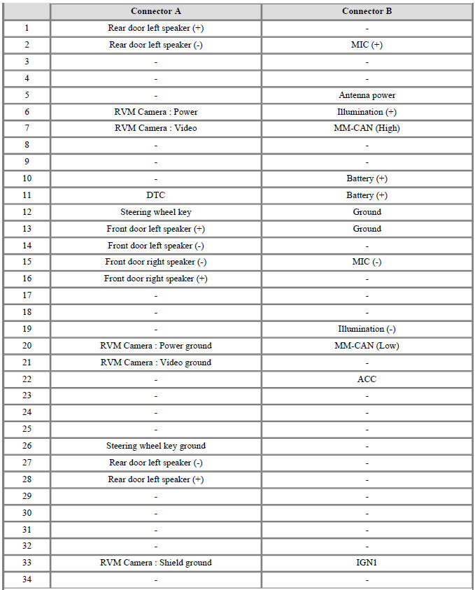 Connector Pin Information