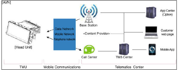 Vehicle information systems (UVO)