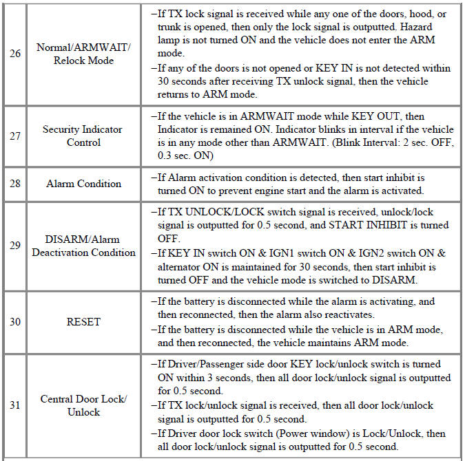 Body Control Module (BCM) function