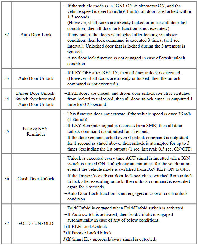 Body Control Module (BCM) function