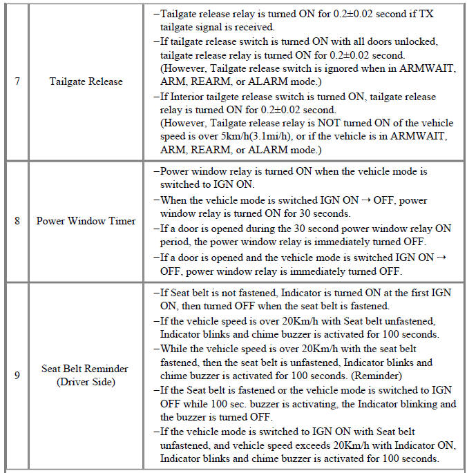 Body Control Module (BCM) function