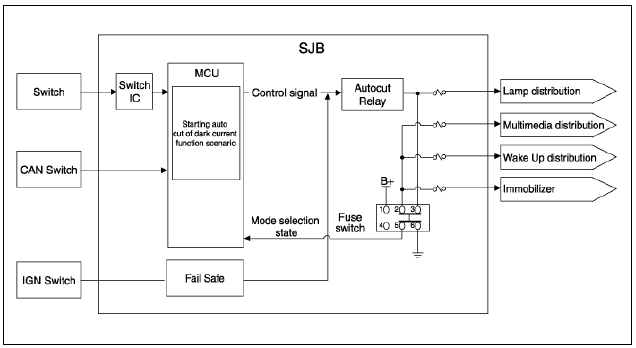 IGPM control entry