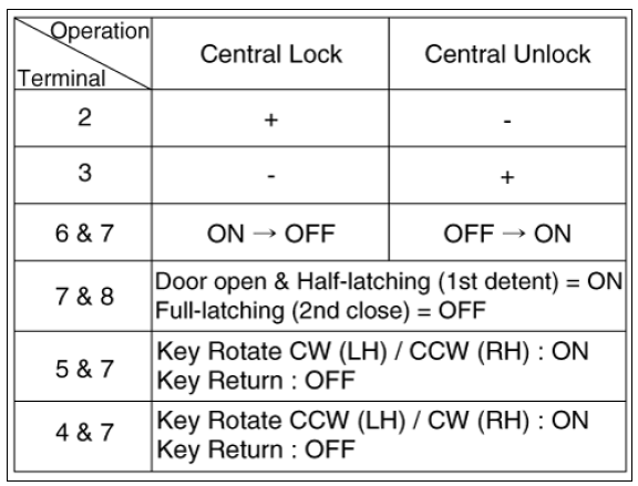 Central Lock Motor