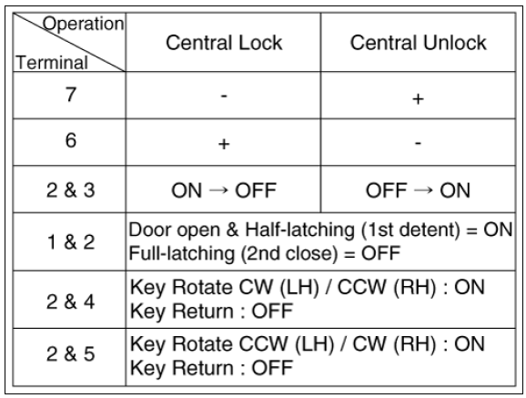 Central Lock Motor