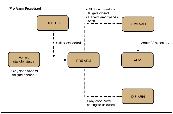 Burglar Alarm State (B/A State)