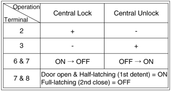 Central Lock Motor