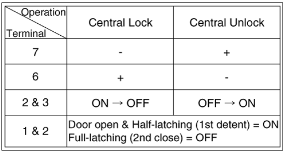 Central Lock Motor
