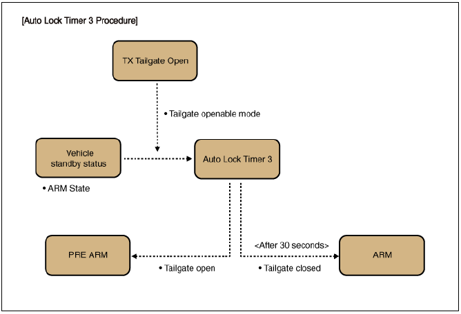 Burglar Alarm State (B/A State)