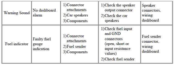 Indicators And Gauges - Troubleshooting
