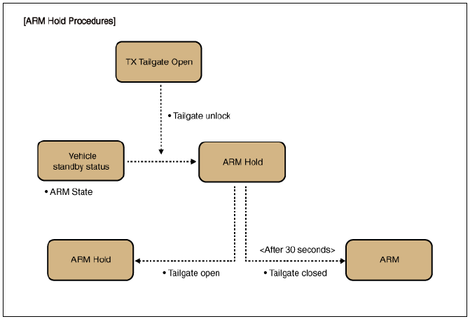 Burglar Alarm State (B/A State)