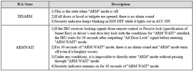 Burglar Alarm State (B/A State)