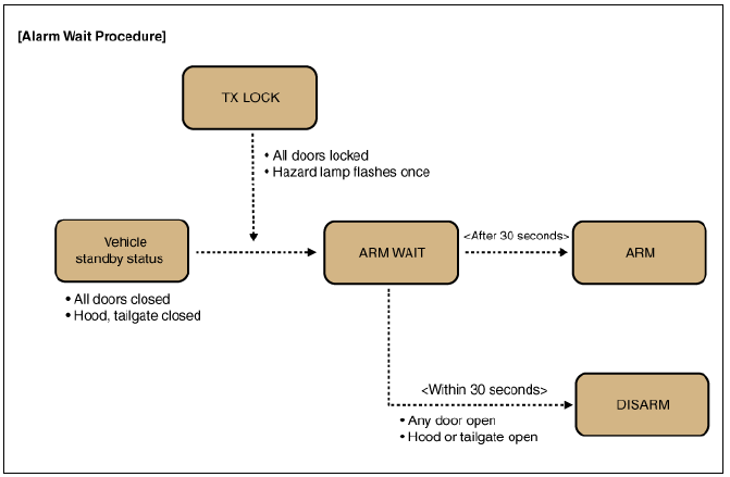 Burglar Alarm State (B/A State)